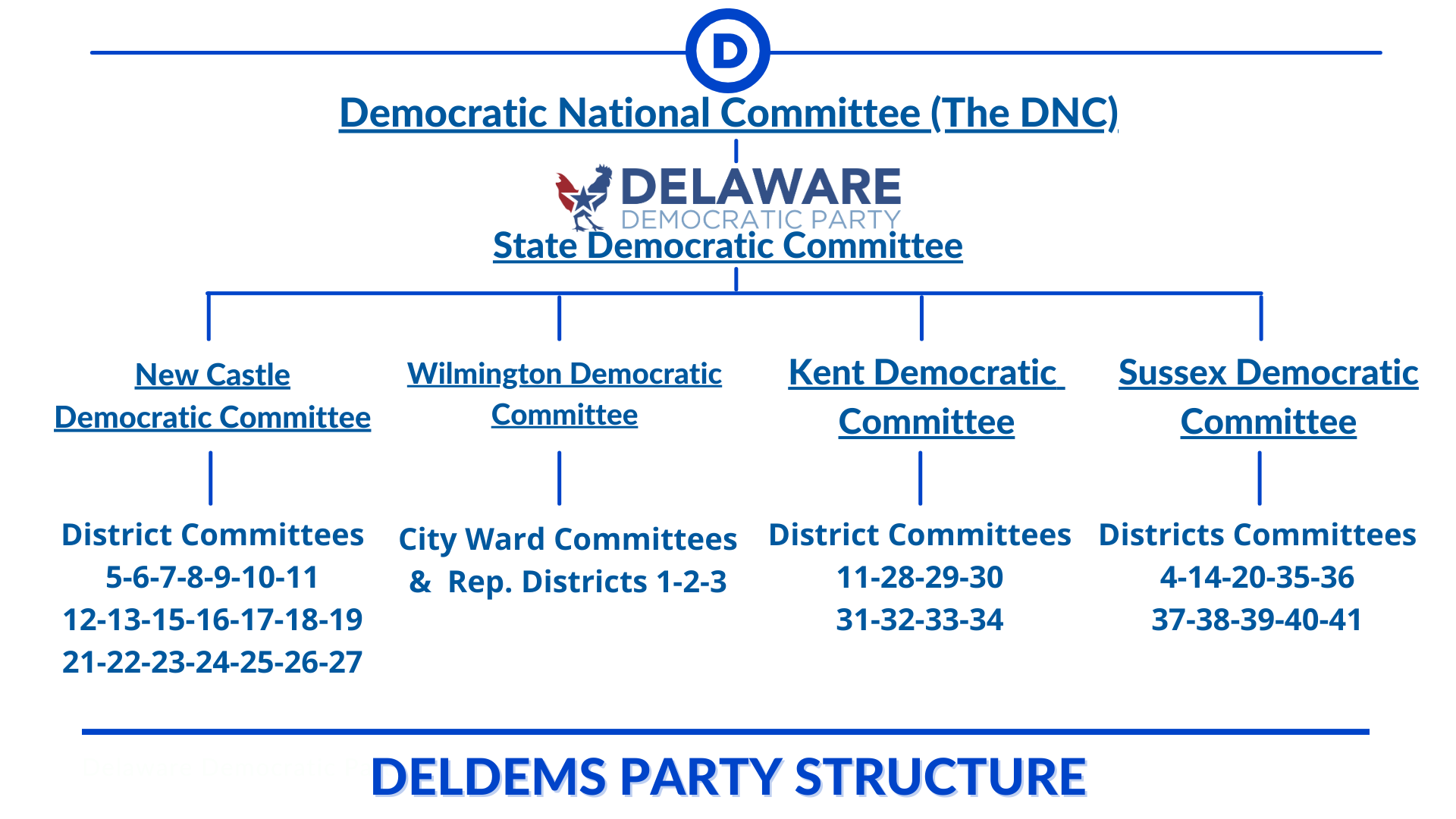 State Party Structure